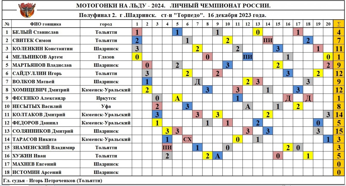 Результаты 1 дня полуфинала ЛЧР 2024, Шадринск