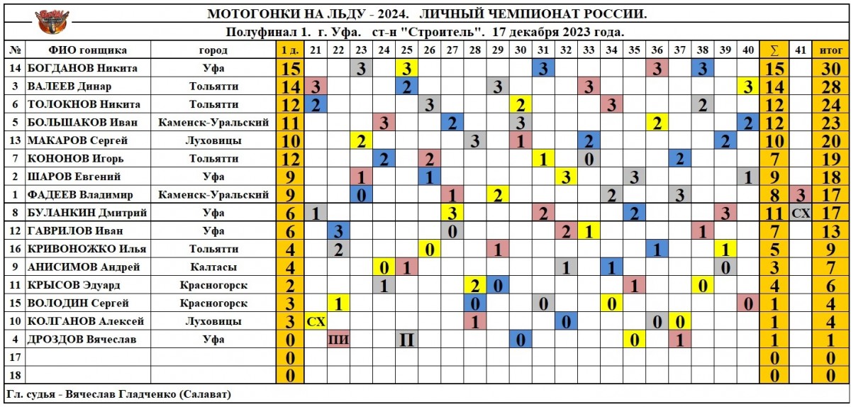 Итоги отборочного этапа ЛЧР 2023/24 по мотогонкам на льду, г.Уфа (17.12.2023)