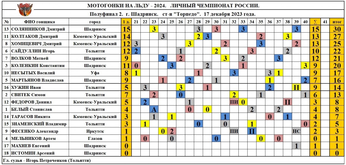 Итоги полуфинала ЛЧР 2023/24, Шадринск (17.12.2023)