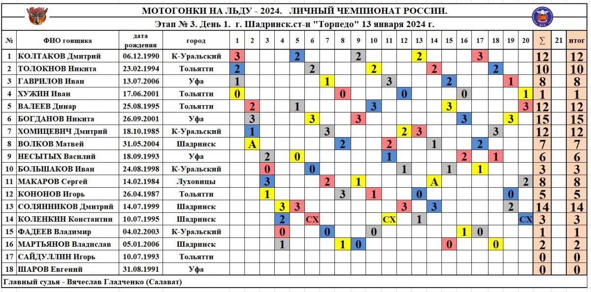 Результаты 1 дня 3 этапа Личного Чемпионата России по мотогонкам на льду 2024