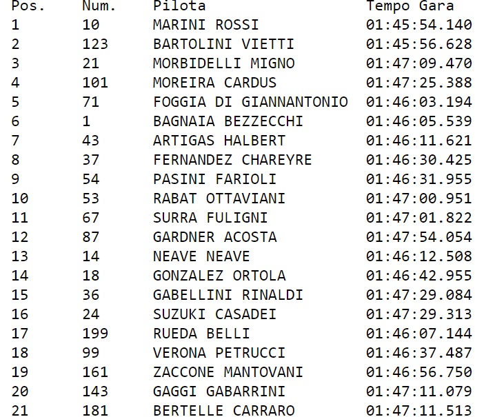 Результаты 100 km dei Campioni 2024