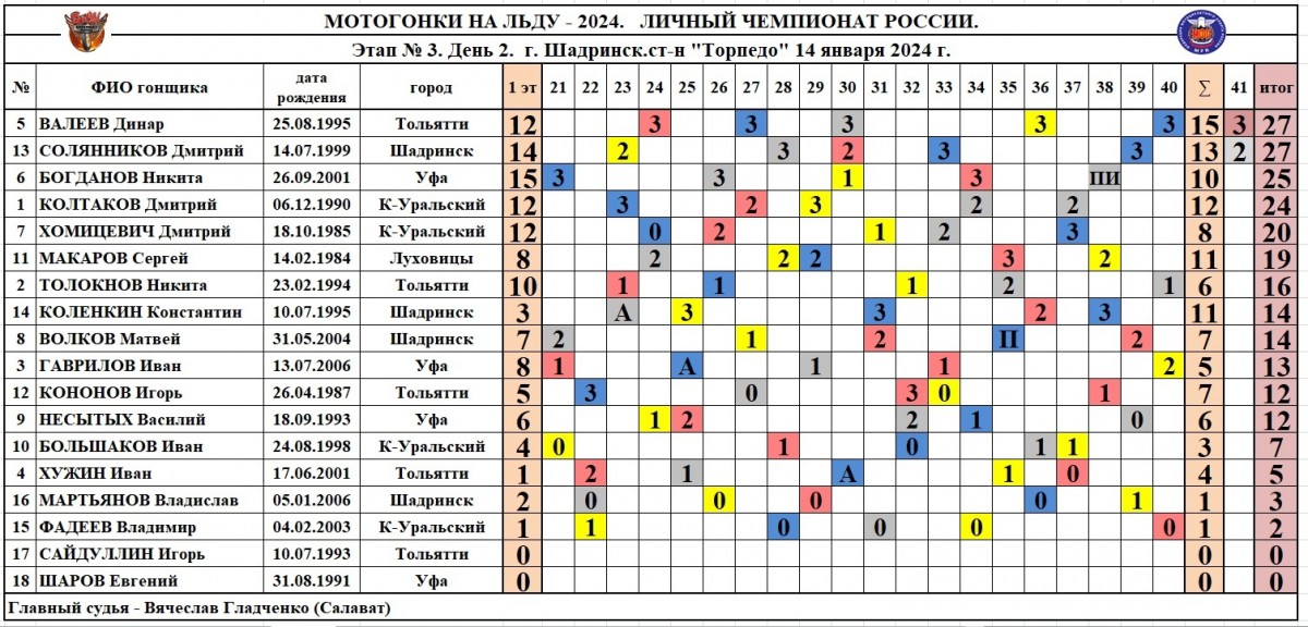 Результаты второго дня 3 этапа ЛЧР 2024 в Шадринске (14.01.2024)