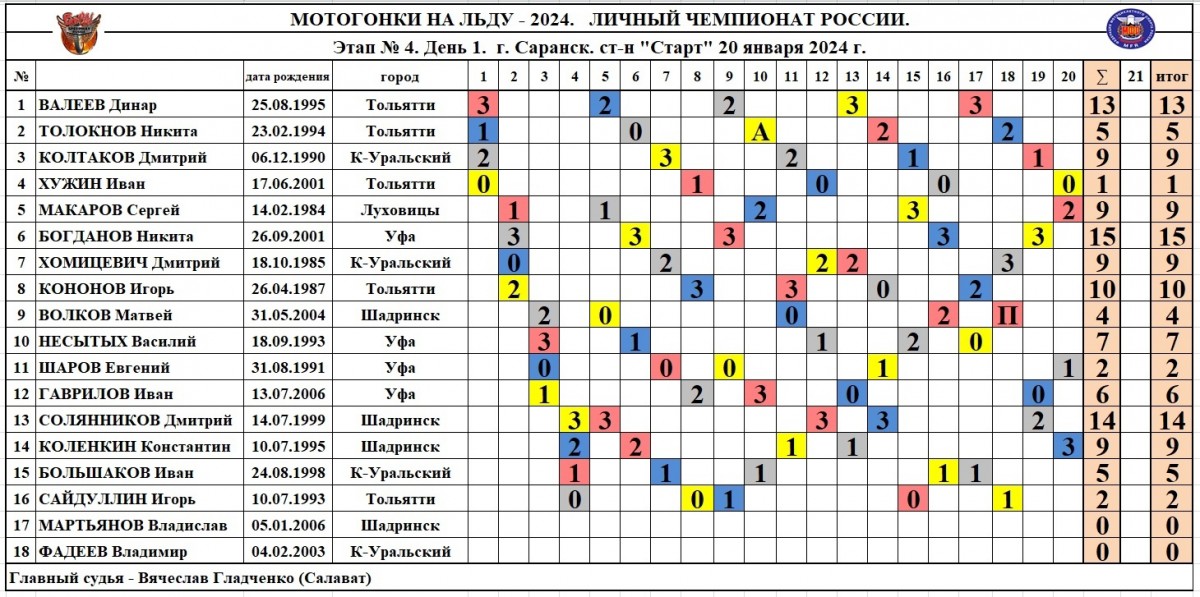 Результаты первого дня 4 этапа ЛЧР 2024 в Саранске (20.01.2024)