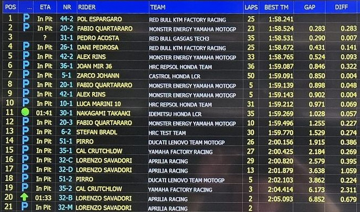 Результаты 2 дня MotoGP Shakedown в Сепанге (2.02.2024)