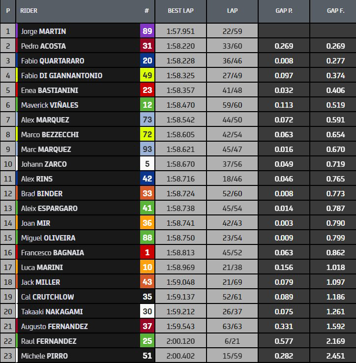 Результаты 1 дня тестов IRTA MotoGP Sepang (6/02/2024)