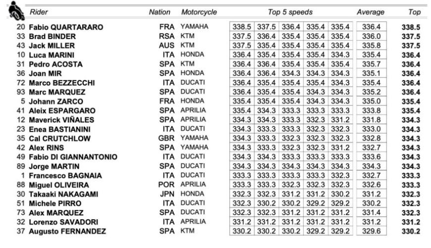 Рейтинг пиковых скоростей на тестах IRTA MotoGP Sepang 2024
