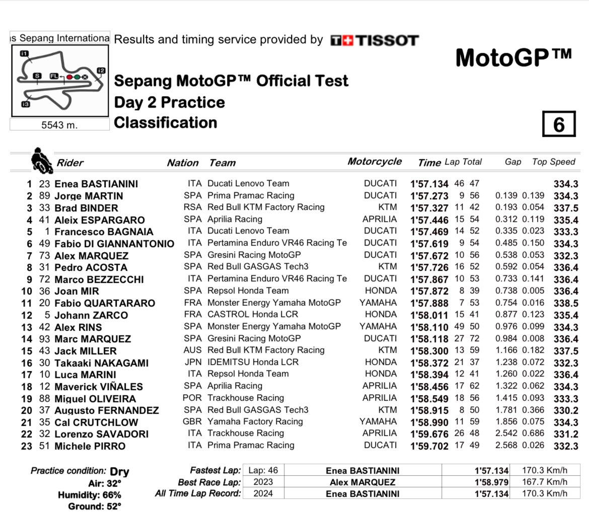Результаты 2 дня тестов IRTA MotoGP Sepang (7/02/2024)