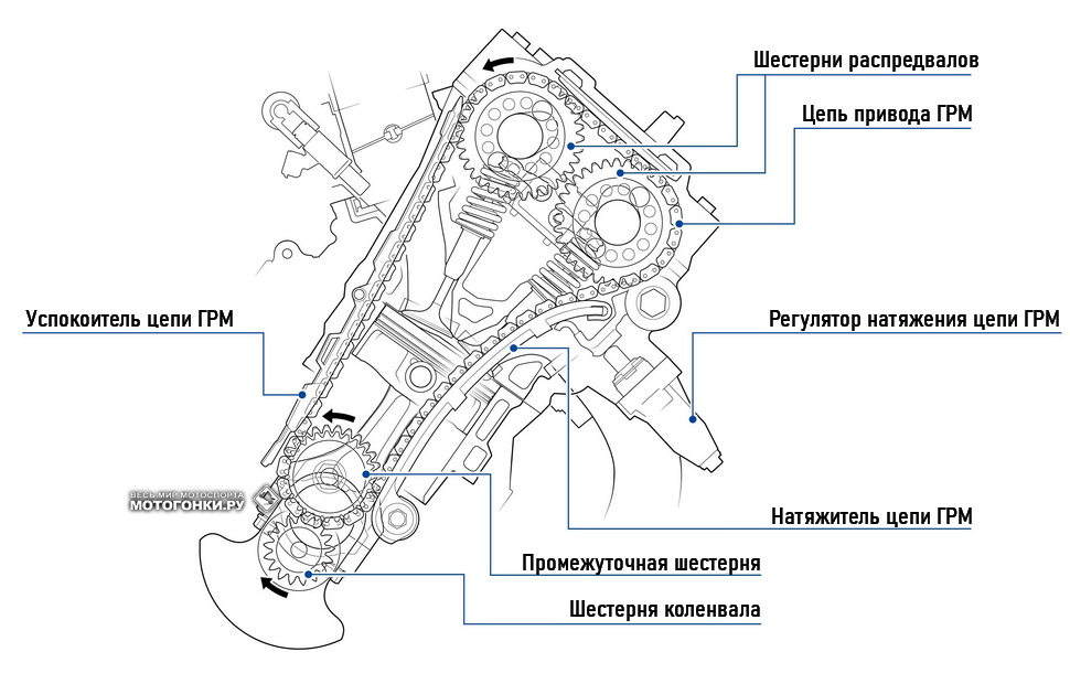 Особенности двигателя Honda CBR1000RR-R Fireblade SP