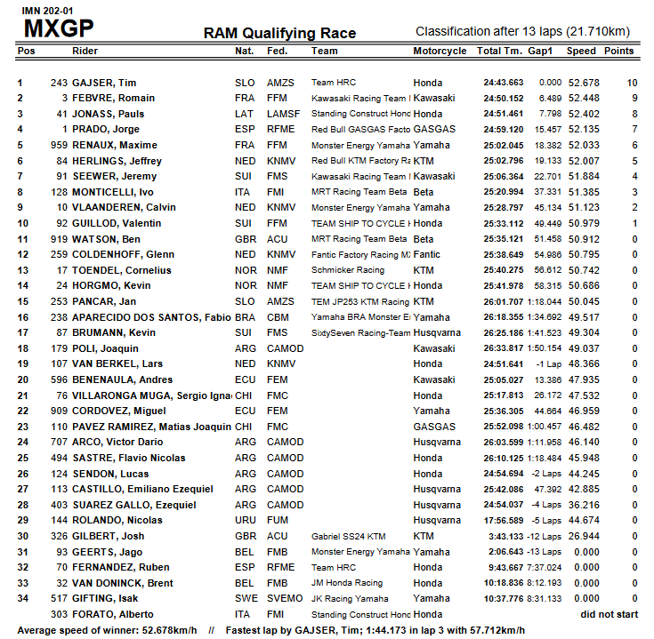 MXGP. Результаты квалификации Гран-При Патагонии-Аргентины