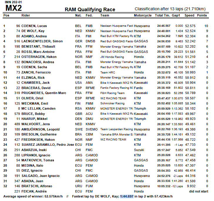 MX2. Результаты квалификации Гран-При Патагонии-Аргентины