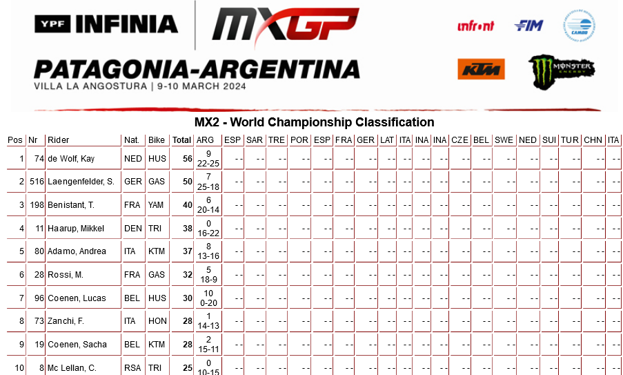 MX2. Положение в чемпионате мира по мотокроссу после 1-го этапа