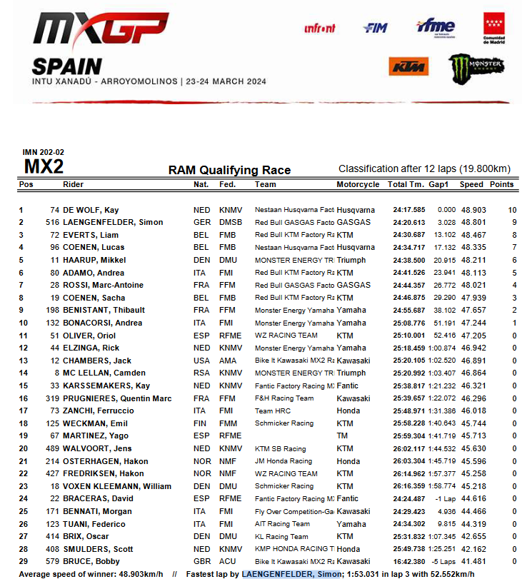 Результаты квалификации Гран-При Испании в классе MX2