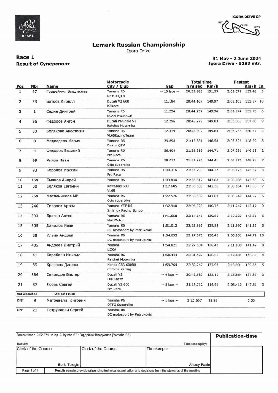 Обновленные результаты спринтовых гонок Суперспорт (1.06.2024) Игора Драйв