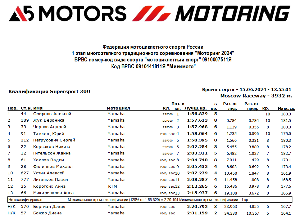 Результаты квалификации 1 этапа чемпионата A5 Motors Motoring в классе Минимото (STK300)