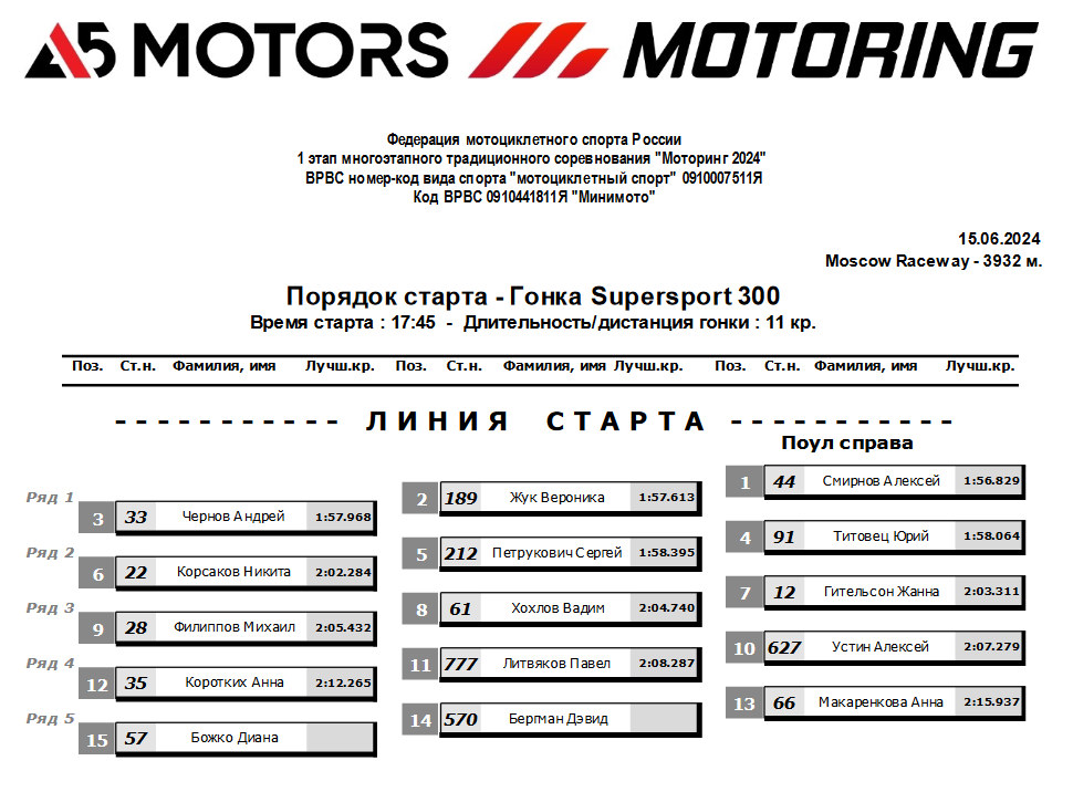 Стартовая решетка 1 этапа чемпионата A5 Motors Motoring в классе Минимото (STK300)