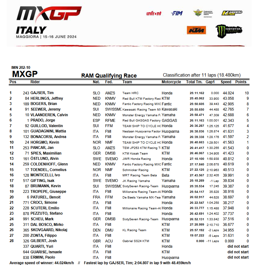 Класс MXGP. Результаты квалификации 10-го этапа чемпионата мира по мотокроссу