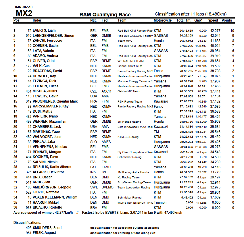 Класс MX2. Результаты квалификации 10-го этапа чемпионата мира по мотокроссу