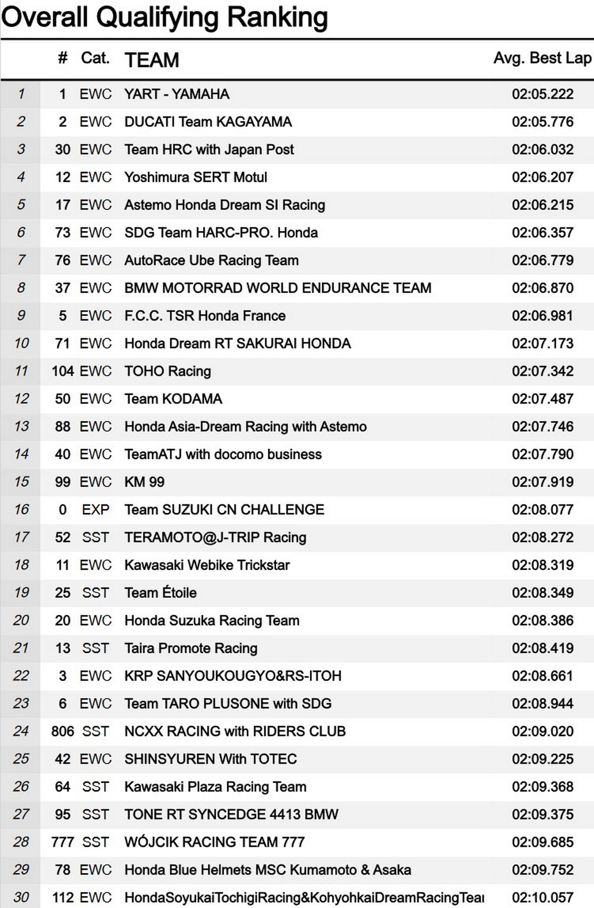 Результаты квалификации 45й Suzuka 8 Hours (TOP-30)