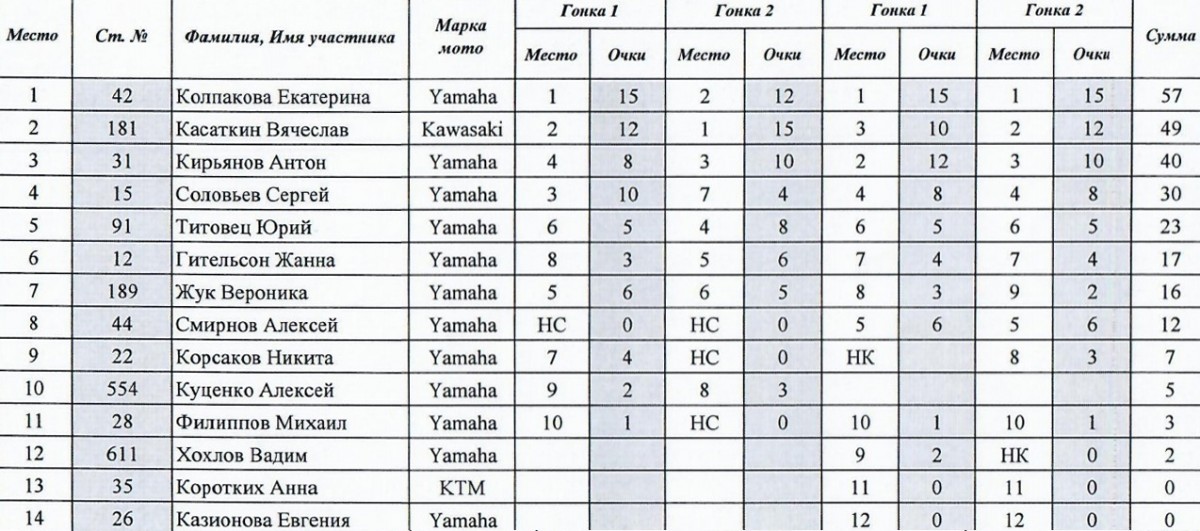 Итоги LEMARC чемпионата России - Минимото