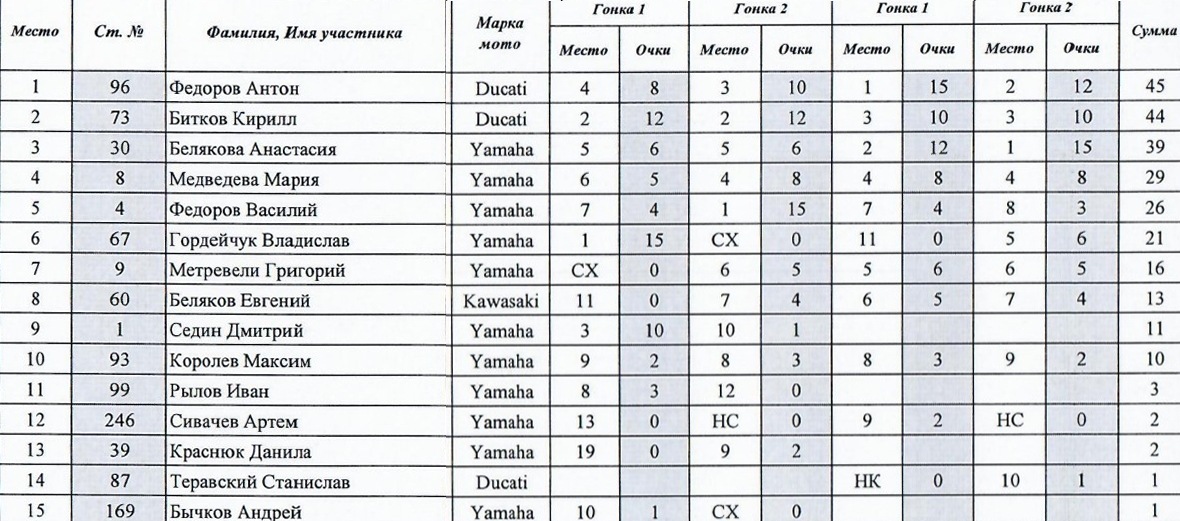 Итоги LEMARC чемпионата России - Суперспорт