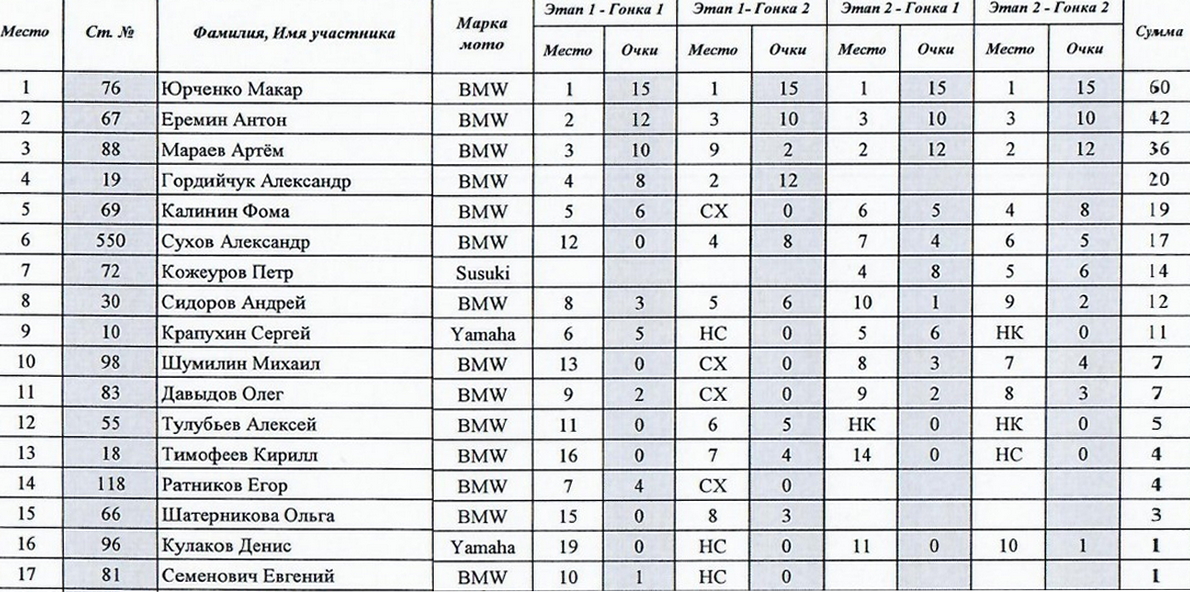 Итоги LEMARC чемпионата России - Супербайк