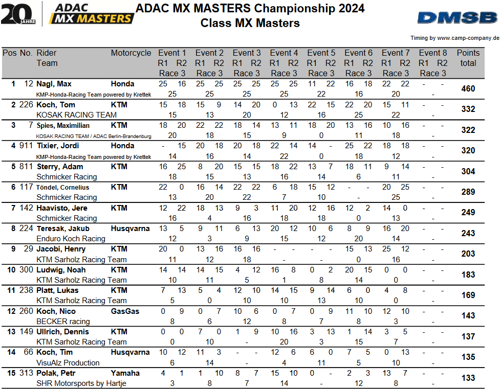 Положение в ADAC MX Masters 2024 после 7 этапов из 8