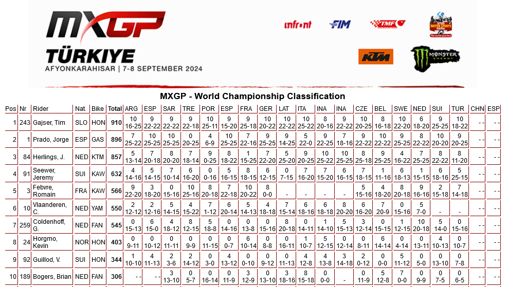 Положение в чемпионате мира по мотокроссу MXGP после 18 этапов из 20