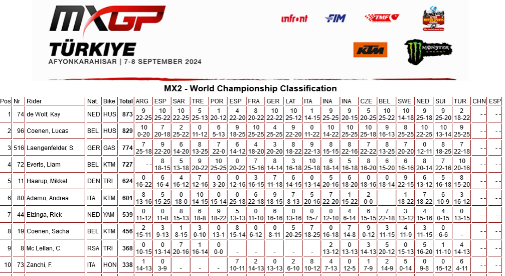 Положение в чемпионате мира по мотокроссу MX2 после 18 этапов из 20