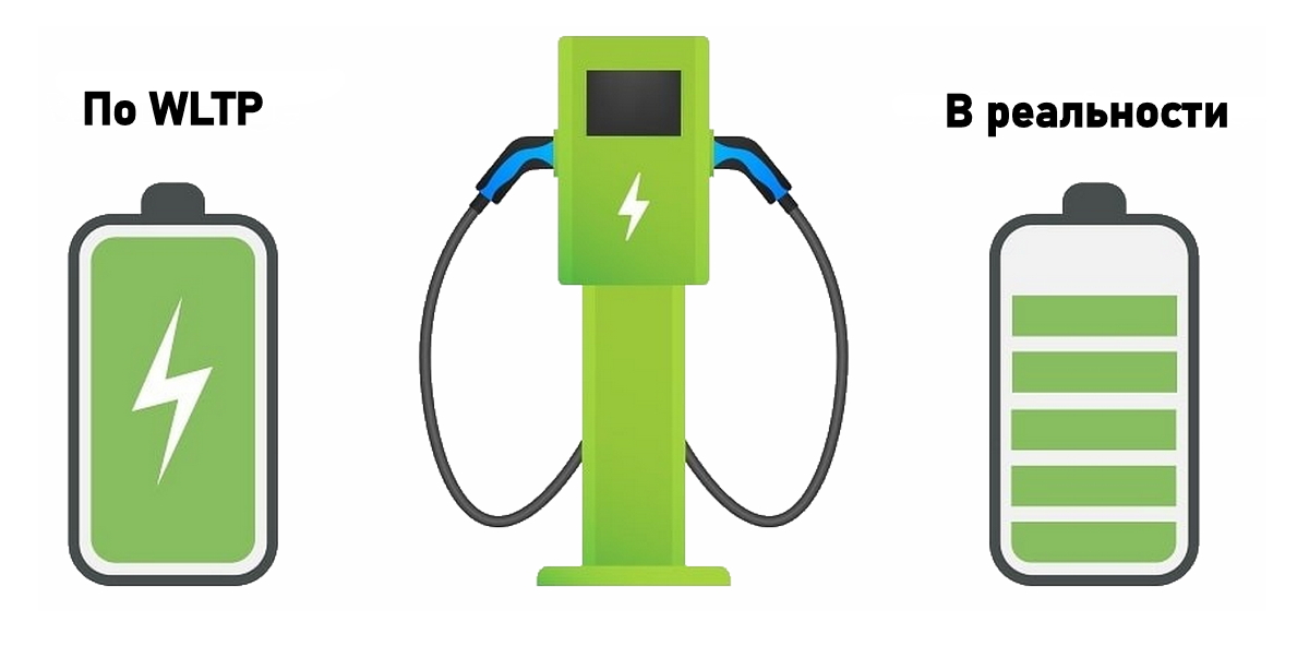 Показатели WLTP оторваны от реальности