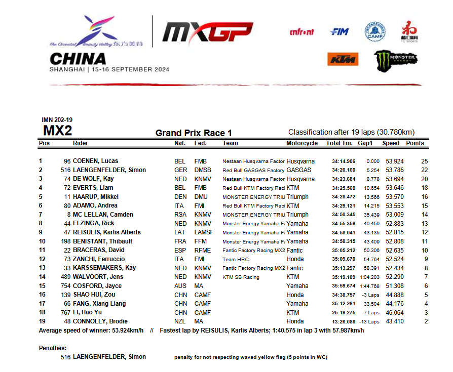 Результаты первого заезда MX2 Гран-При Китая