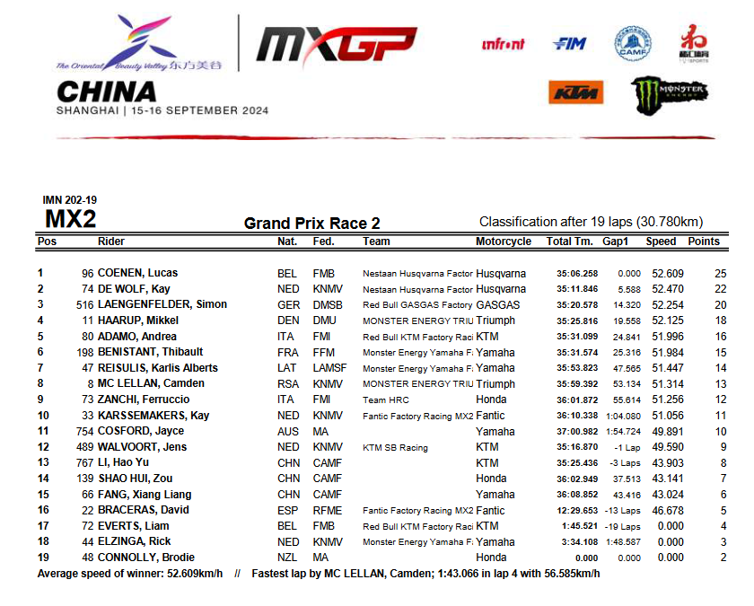 Результаты второго заезда MX2 Гран-При Китая