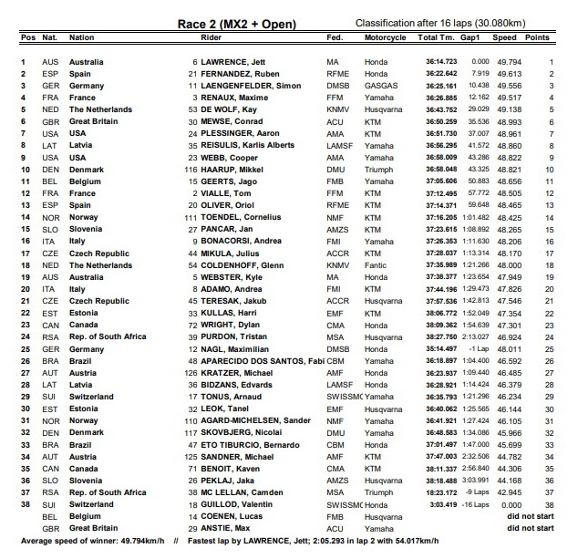 Результаты второго заезда MX2/Open