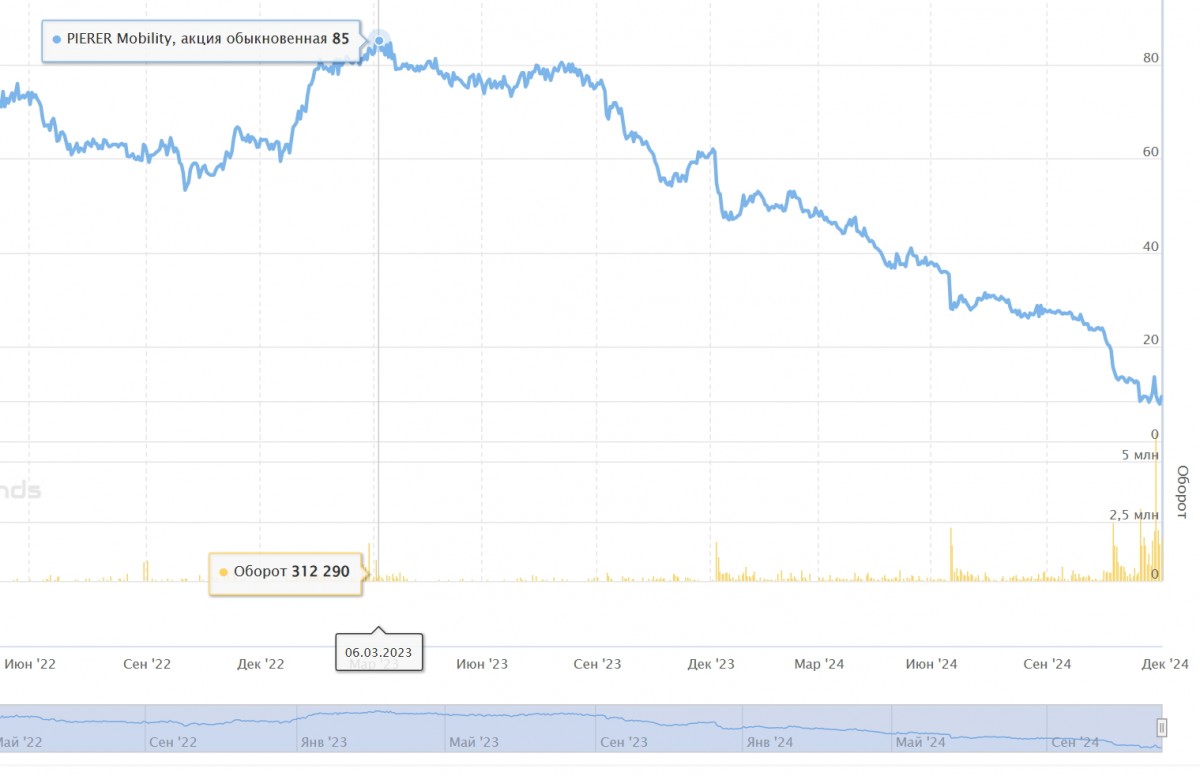 График падения стоимости акций Pierer Mobility Group (январь 2023 - ноябрь 2024)