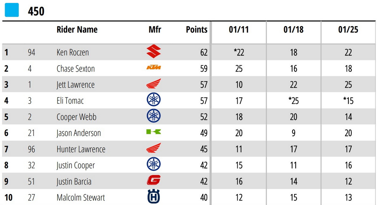 Положение в AMA Supercross 450SX 2025 (ТОП-10) после 3 этапа