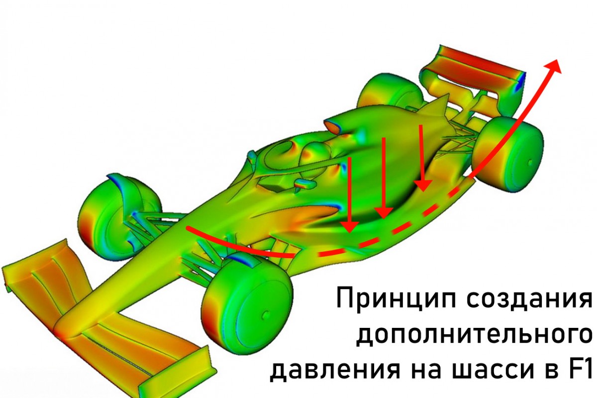 Альтернатива ground effect в современных шасси Формулы-1 (с 2022 года)