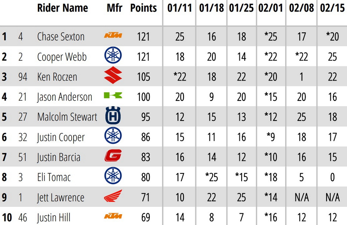 Положение в AMA Supercross 450SX 2025 (ТОП-10)