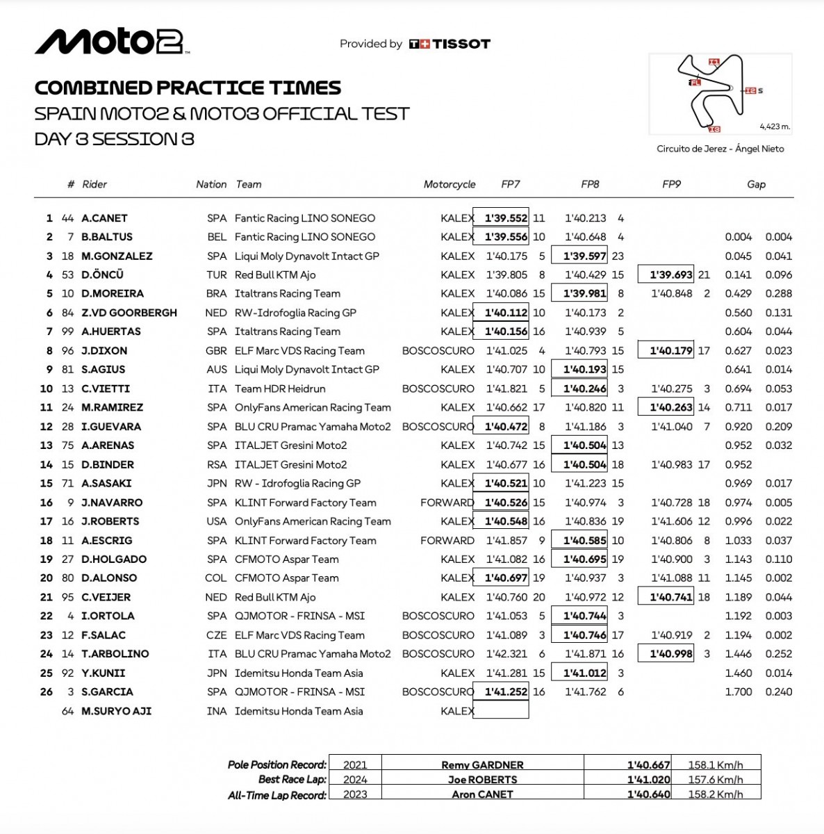 Результаты тестов Moto2 2025, Circuito de Jerez