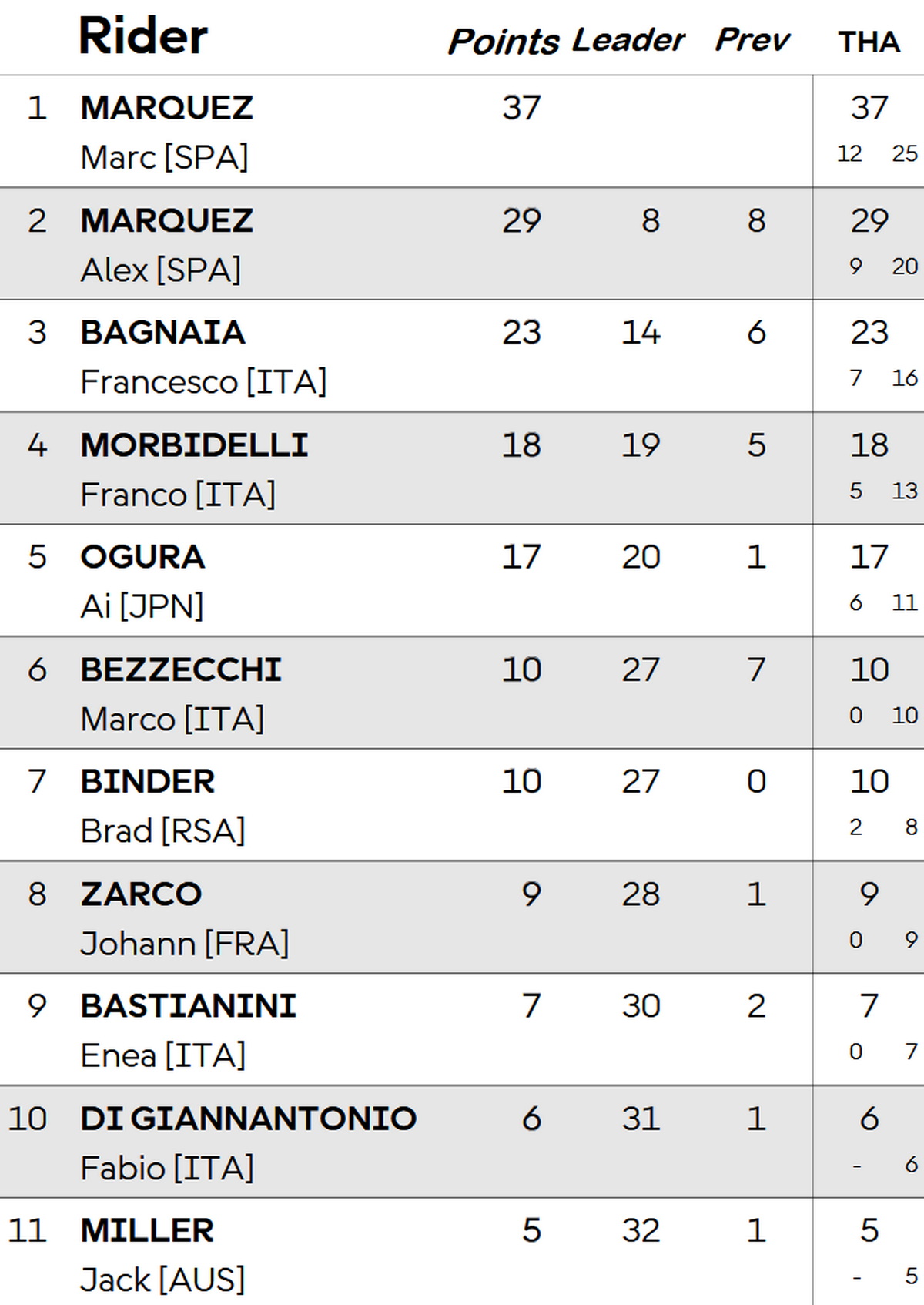Положение в MotoGP 2025 после Гран-При Таиланда