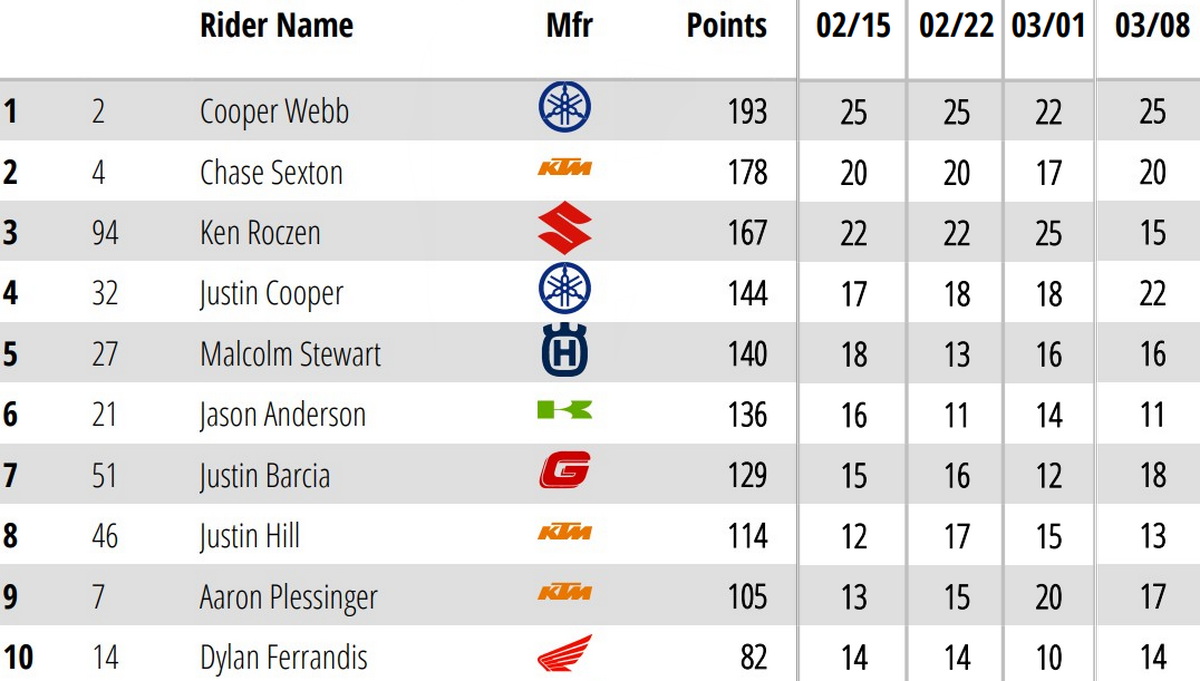 Положение в AMA Supercross 450SX 2025 (ТОП-10) после 9 этапа