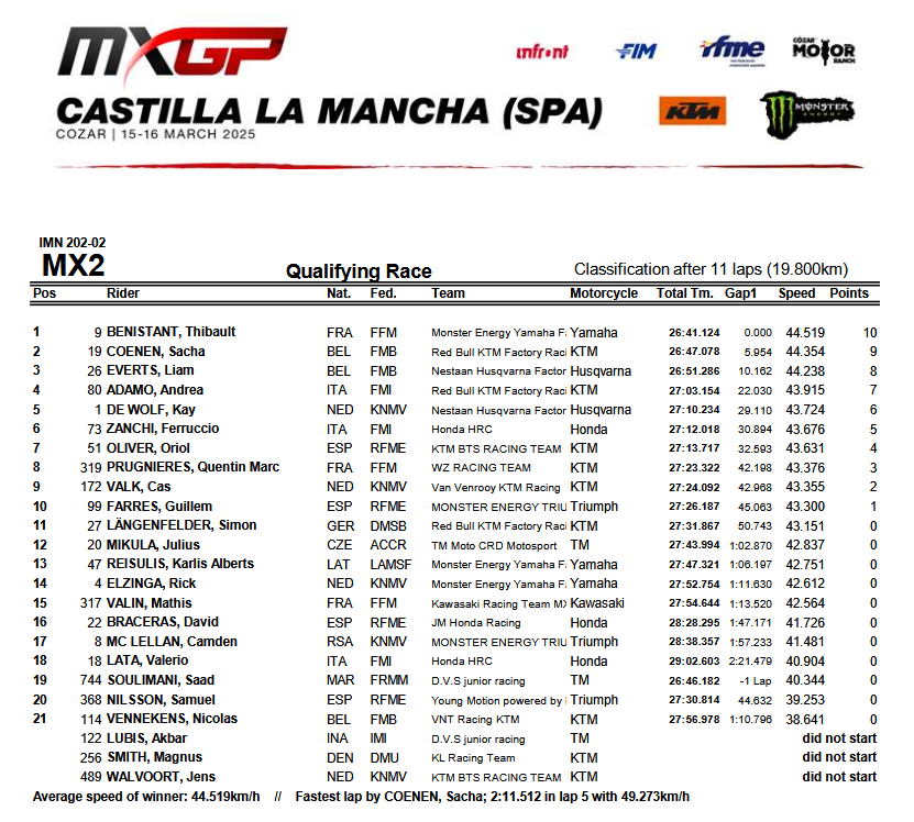 MX2. Результаты квалификации Гран-При Кастилии-Ла-Манчи