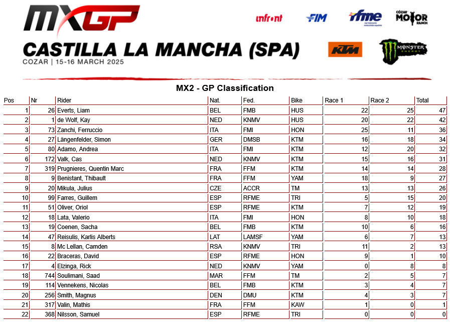 MX2. Гран-При Кастилии-Ла-Манчи