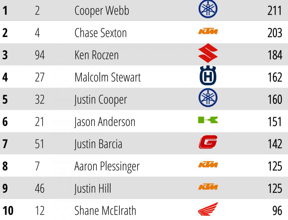 Положение в AMA Supercross 450SX 2025 (ТОП-10) после 10 этапа