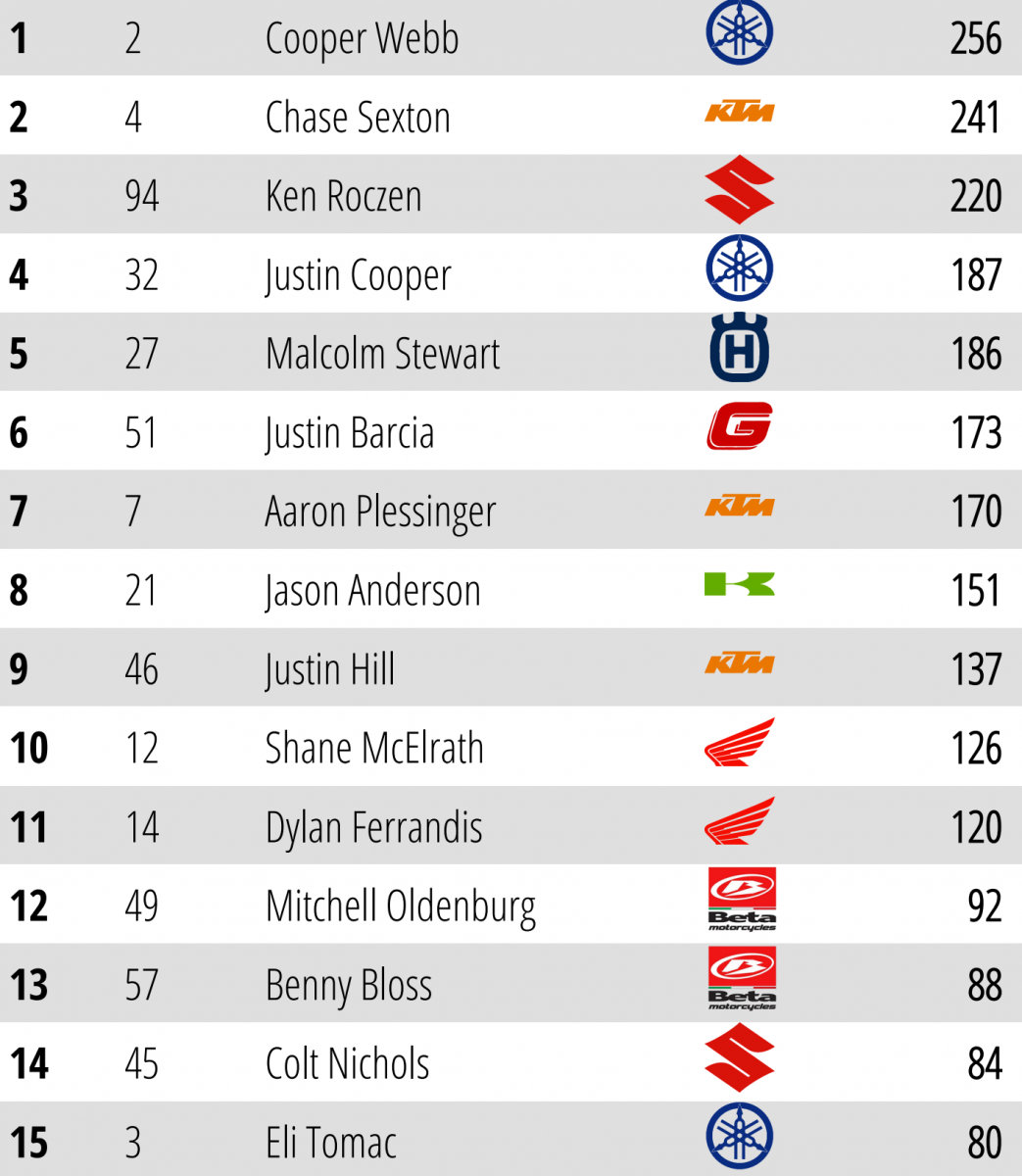 Положение в AMA Supercross 450SX 2025 (ТОП-15) после 12 этапа
