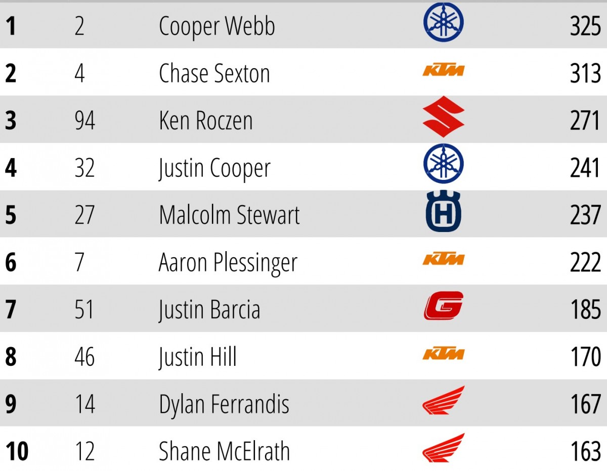 Положение в AMA Supercross 450SX 2025 (ТОП-10) после 15 этапа