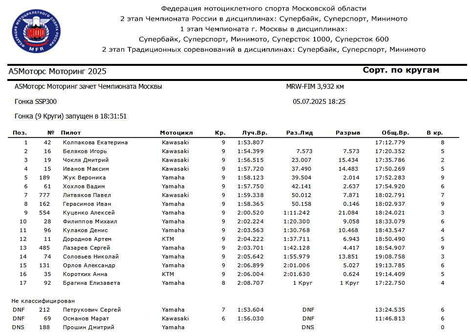 Результаты гонки 1 этапа Чемпионата Москвы, Moscow Raceway