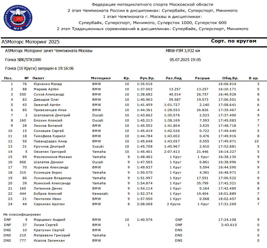Результаты гонки 1 этапа Чемпионата Москвы, Moscow Raceway