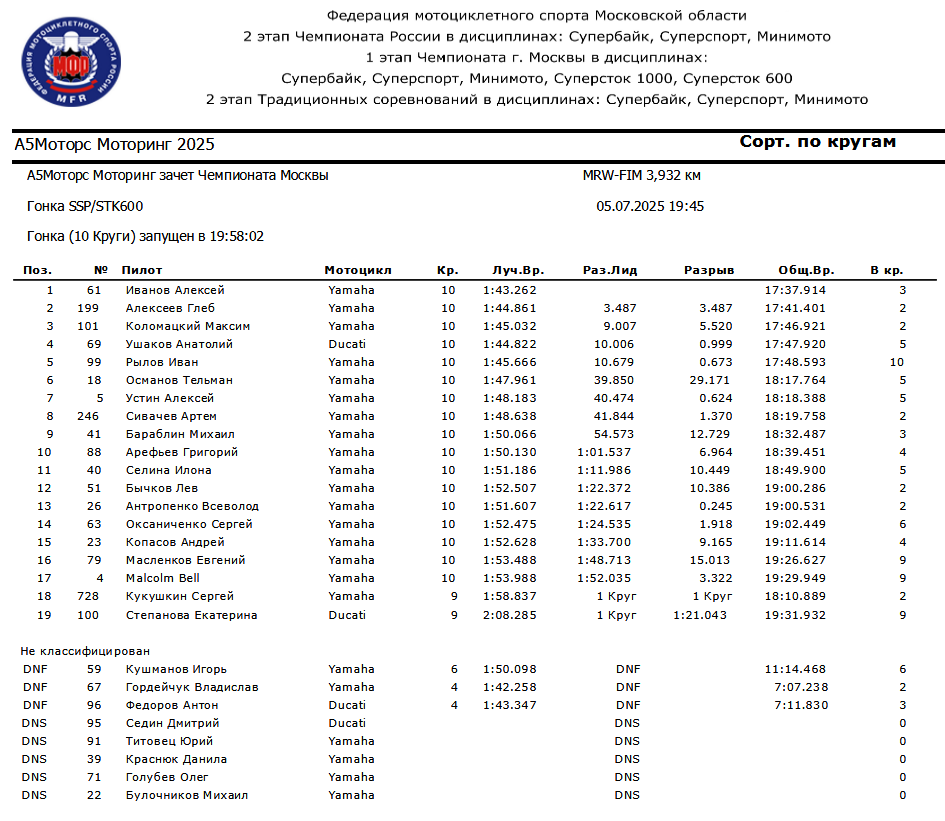 Результаты гонки 1 этапа Чемпионата Москвы, Moscow Raceway