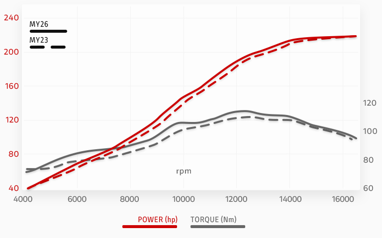 График мощности и крутящего момента Ducati Panigale V4R