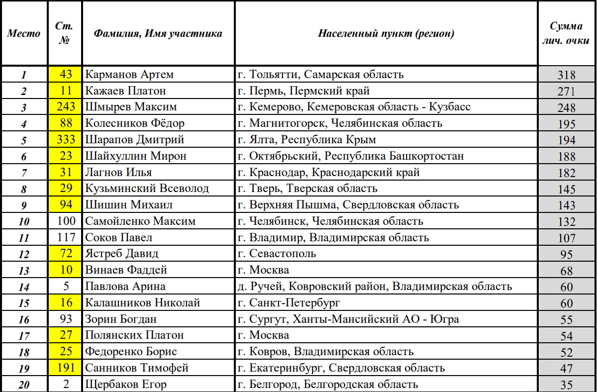 Первенство МФР по мотокроссу класс 50 ТОП-20