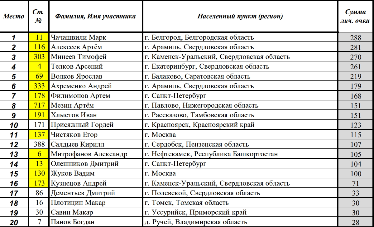 Первенство МФР по мотокроссу класс 65 ТОП-20